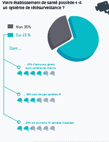 65% des établissements de santé se sont équipés d’un système de télésurveillance pour garantir la sécurité des patients et du personnel